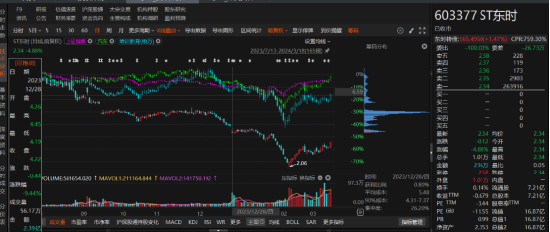 ST东时涉嫌信披违规遭证监会立案,投资者索赔条件明确!