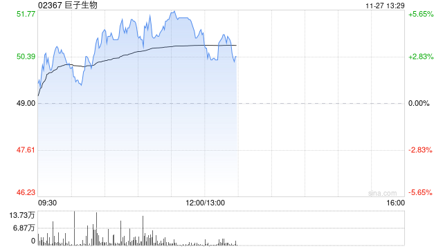 巨子生物现涨近5% 可复美与可丽金双11表现或支撑公司达成全年盈利目标