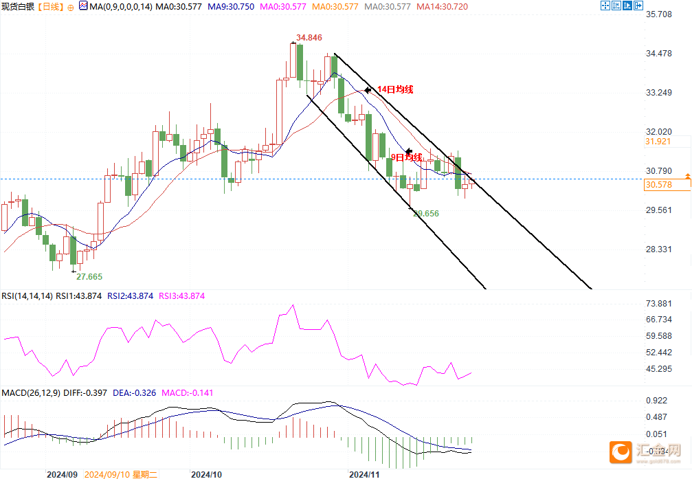 银价反弹但技术面看空,若跌破30美元或下探28.50美元!