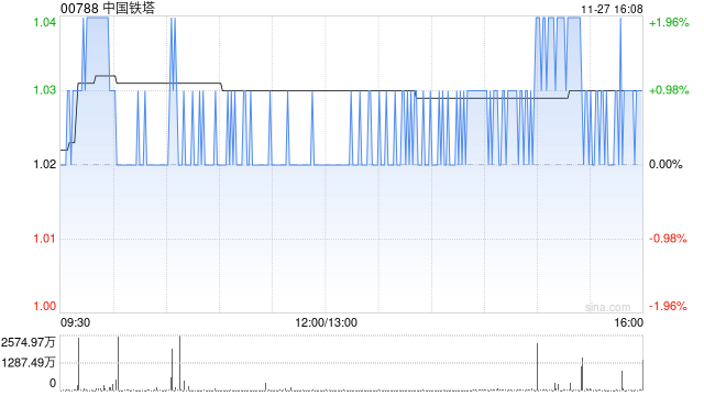 高盛:予中国铁塔“中性”评级 目标价上调至1.16港元