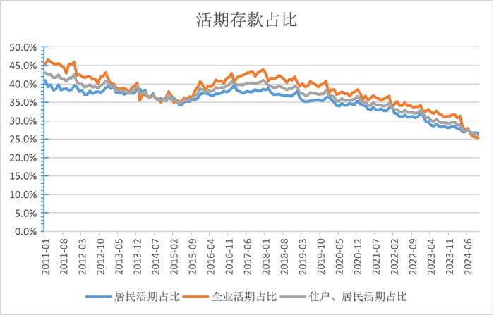活期存款去哪了?10月末定期存款占比达73.9%,创出历史新高