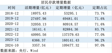 活期存款去哪了?10月末定期存款占比达73.9%,创出历史新高