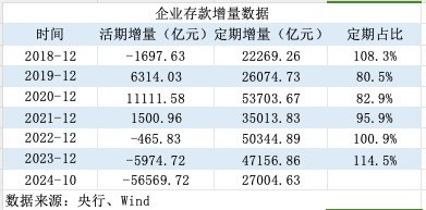 活期存款去哪了?10月末定期存款占比达73.9%,创出历史新高