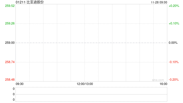 比亚迪股份:2024年员工持股计划完成股票购买