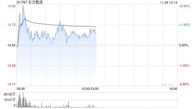 交银国际：维持东方甄选“中性”评级 目标价上调至14.9港元