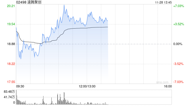 速腾聚创早盘涨超4% 公司明日将发布第三季度业绩