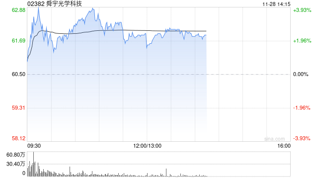 舜宇光学科技早盘涨近3% 招银国际维持“买入”评级