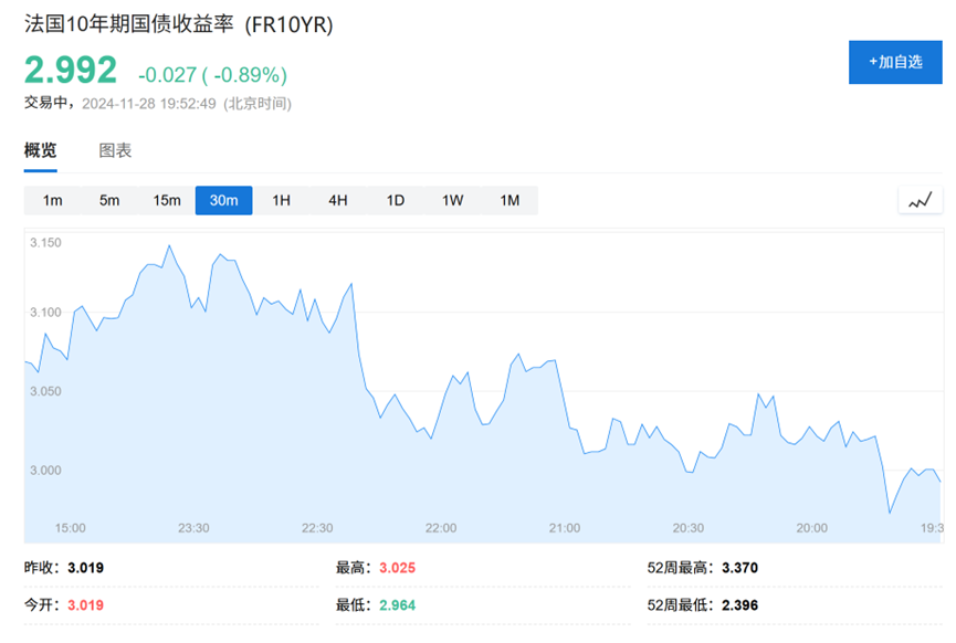 预算危机愈演愈烈,法股大跌,法债收益率首次与希腊持平了....