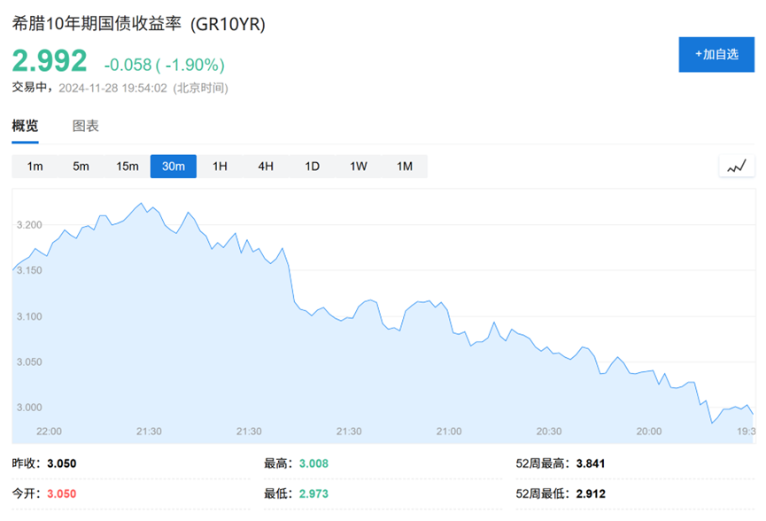 预算危机愈演愈烈,法股大跌,法债收益率首次与希腊持平了....