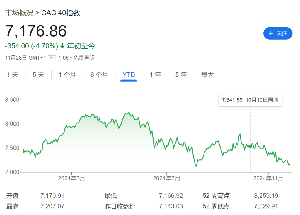 预算危机愈演愈烈,法股大跌,法债收益率首次与希腊持平了....