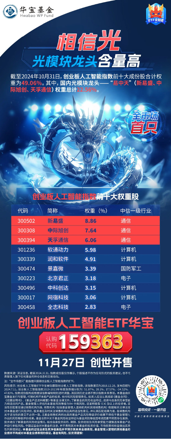 全市场首只创业板人工智能ETF火热发售中!光模块龙头含量高,“易中天”权重超20%,分享全球AI产业链红利!