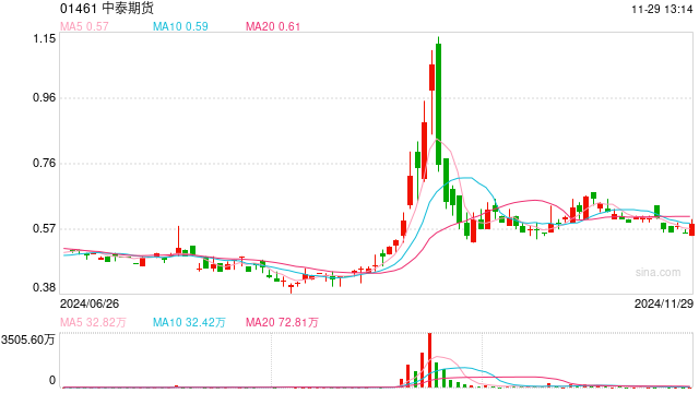 中泰期货总经理辞职,上半年公司净利润同比下降99.12%