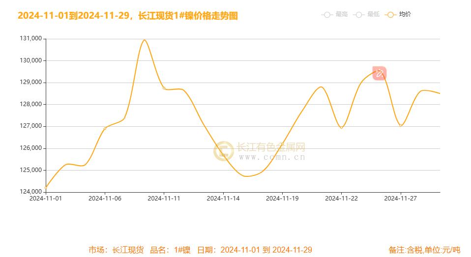 镍月评:降息号角与美元起伏下镍月线冲高震荡 过剩未完静待风起