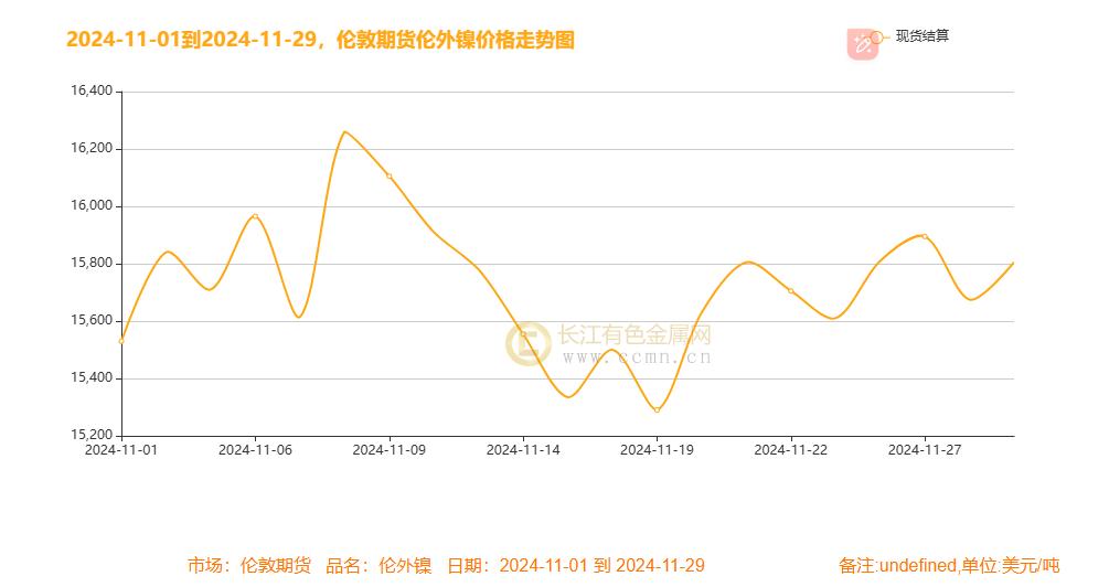 镍月评:降息号角与美元起伏下镍月线冲高震荡 过剩未完静待风起