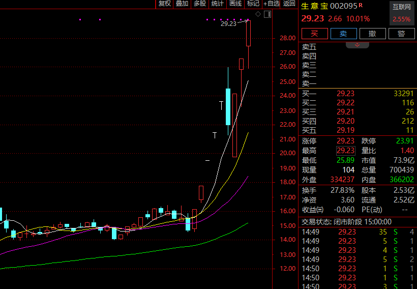 8连板、7连板、9天8板......A股这一板块,暴涨股批量出现!