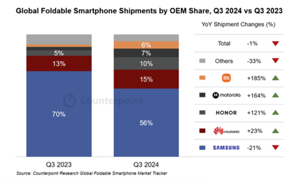 华为折叠屏手机全球第二!小米猛增85%还是第五