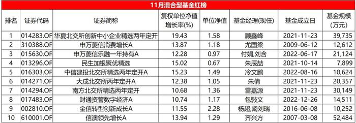 11月混合型基金红黑榜:北交所主题遥遥领先,多位知名基金经理颓势难逆转