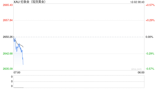 黄金交易提醒:特朗普胜选令金价创一年最大月线跌幅,本周将迎非农考验