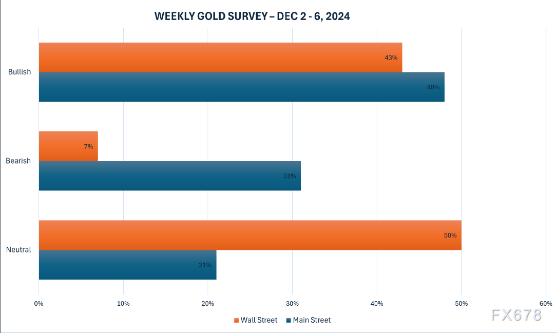 黄金交易提醒:特朗普胜选令金价创一年最大月线跌幅,本周将迎非农考验