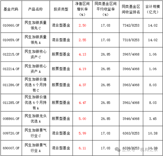 金牛奖得主翻车!民生加银王亮三年亏损超40%、管理规模缩水64%