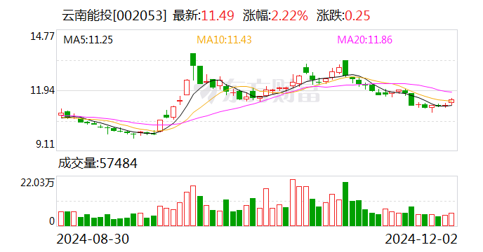 云南能投:子公司拟4.64亿元投建老尖山风电场扩建项目