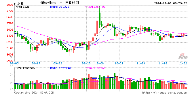 光大期货:12月3日矿钢煤焦日报