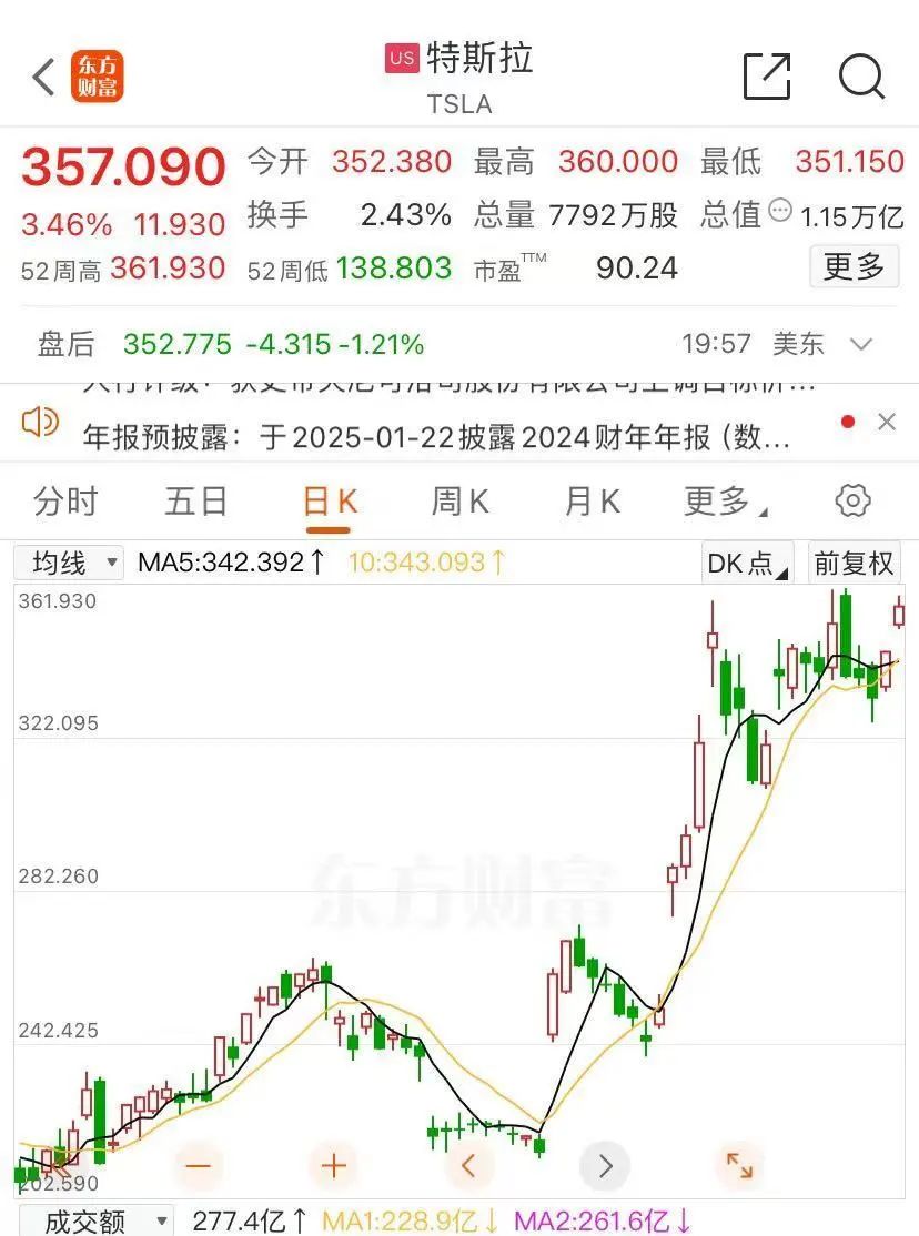 4000亿元薪酬计划被法官驳回!马斯克“讨薪”再失败!特斯拉还要支付25亿元律师费......