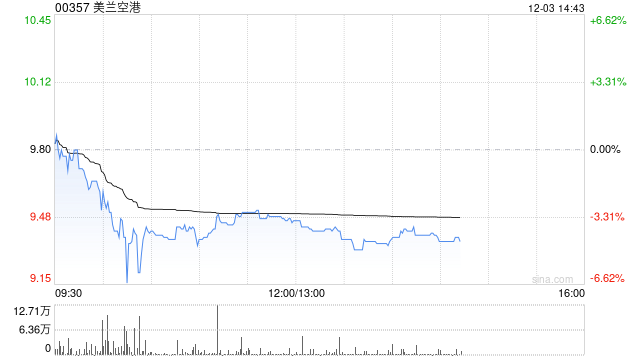 大摩:维持美兰空港“与大市同步”评级 目标价9.9港元