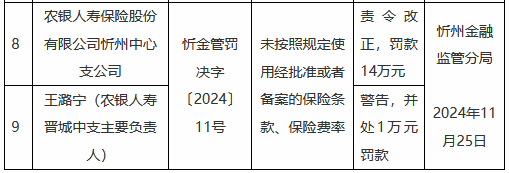 农银人寿忻州中心支公司被罚14万元:未按照规定使用经批准或者备案的保险条款、保险费率