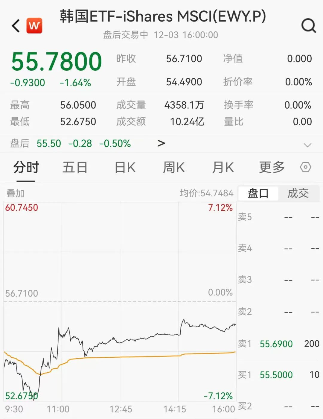 “黑天鹅”发酵,韩国股市崩了