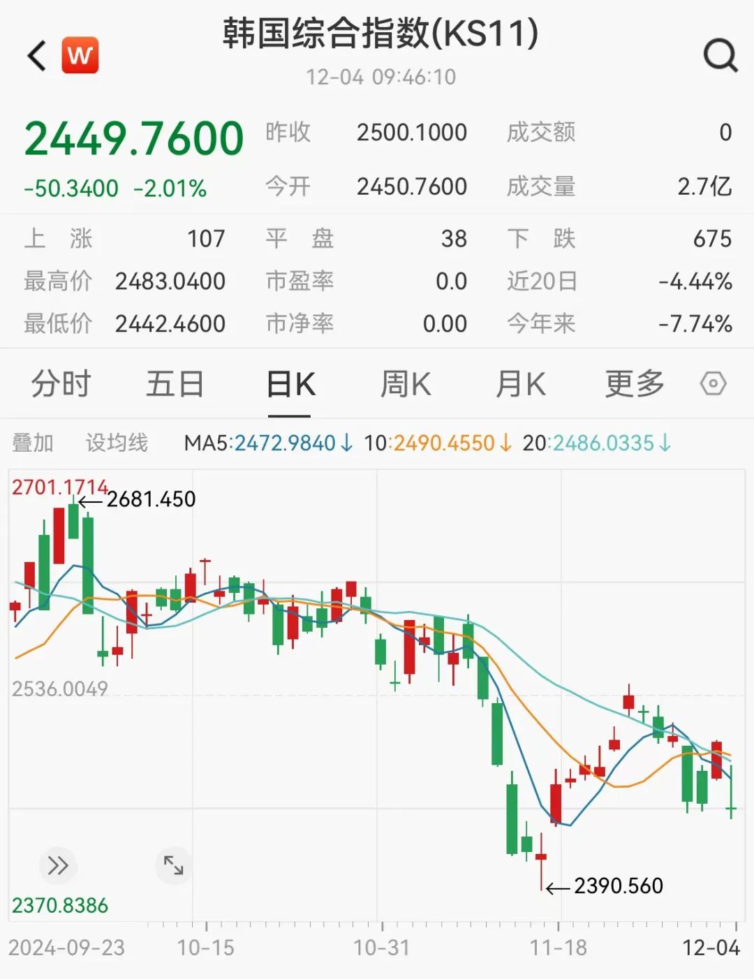 “黑天鹅”发酵,韩国股市崩了