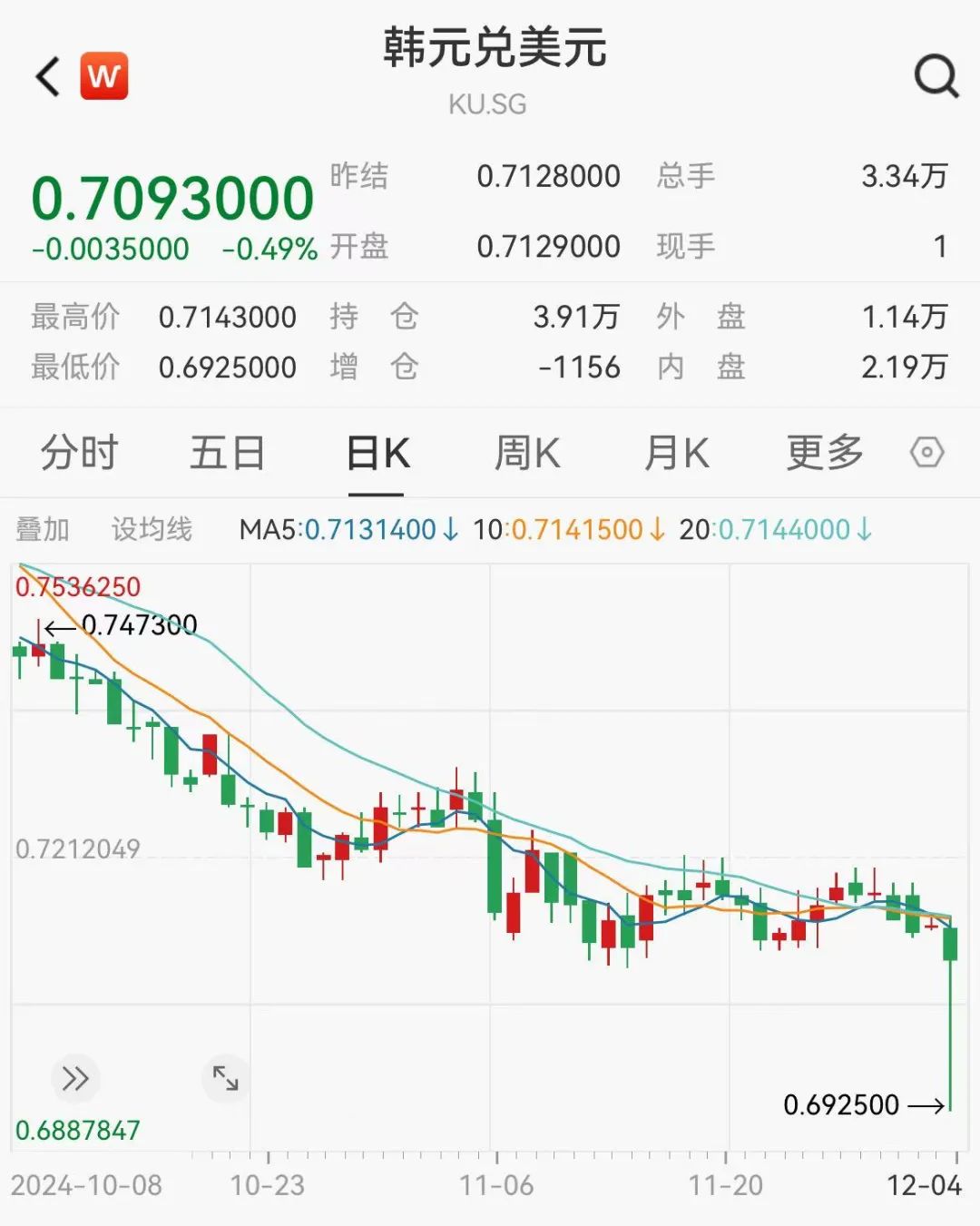 “黑天鹅”发酵,韩国股市崩了