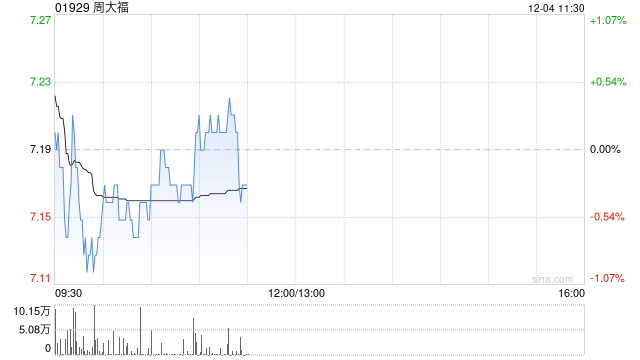 广发证券：维持周大福“买入”评级 合理价值8.06港元