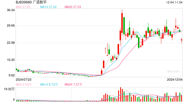 虽亏损但股价一个月翻3倍 广道数字陷造假风波收北交所问询函