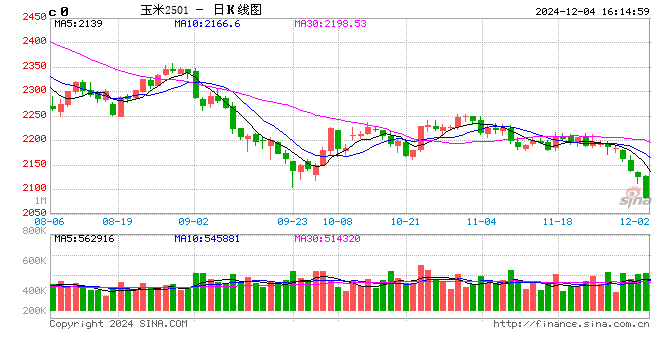 长安期货刘琳:供应施压&需求随采随用 玉米再度弱势