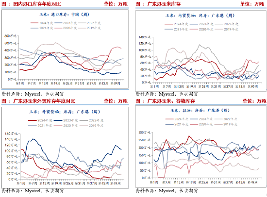 长安期货刘琳:供应施压&需求随采随用 玉米再度弱势