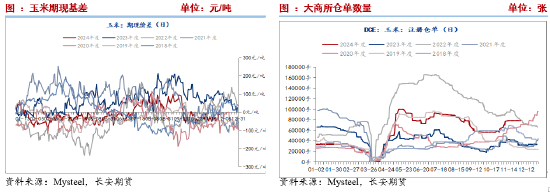 长安期货刘琳:供应施压&需求随采随用 玉米再度弱势