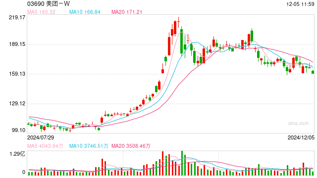 美团新一轮组织架构调整:核心本地商业整合升级研发平台