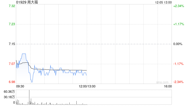 国投证券:予周大福“买入-A”评级 目标价8.02港元