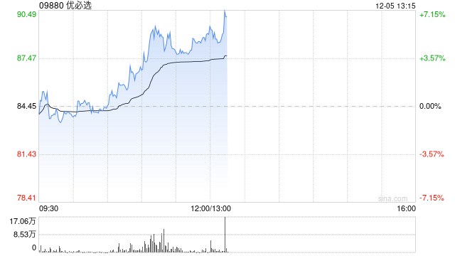 优必选现涨超5% 国投证券指AI发展助力机器人产业提速