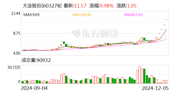 5连板大业股份:人形机器人业务目前尚处于探索和市场调查阶段