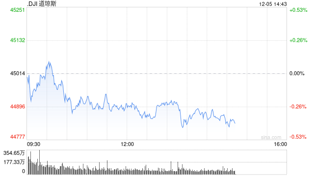 午盘:标普500指数与纳指创新高 道指小幅下跌