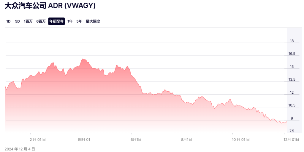 当前形势严峻!大众CEO呼吁工人降低劳动力成本以“确保未来”