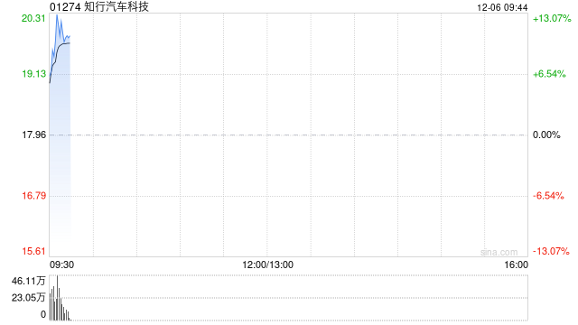 知行汽车科技早盘急涨逾11% 将与地平线达成合作