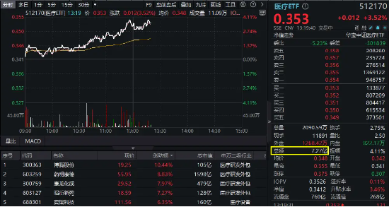医疗大反攻!CXO集体飙升,巨头药明康德涨逾8%,医疗ETF(512170)放量摸高4%!