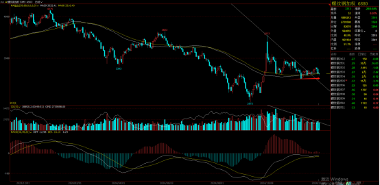 钢价下跌依旧,下行空间还有多少呢?