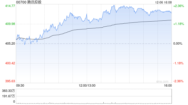华创证券:维持腾讯控股“推荐”评级 目标价546.6港元