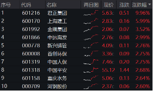 能守亦可攻!800红利低波ETF(159355)放量收涨1.67%,年末险资频繁“出拳”,关注红利行情回归