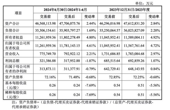作价52亿元收购万和证券96.08%的股份!国信证券出手
