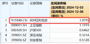 能守亦可攻!全市场唯一800红利低波ETF(159355)放量收涨1.67%,上市以来超额表现突出